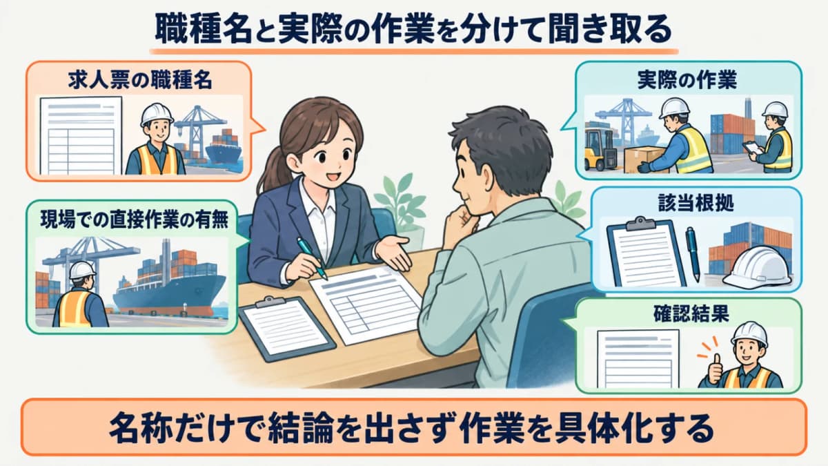 求人票の職種名と実際に行う作業を分ける聞取り表