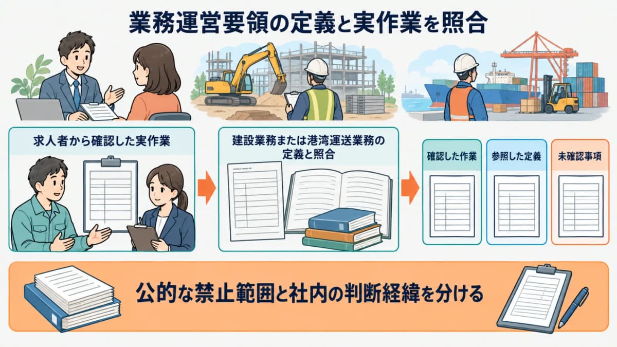 業務運営要領の定義と求人者から確認した実作業を照合する図