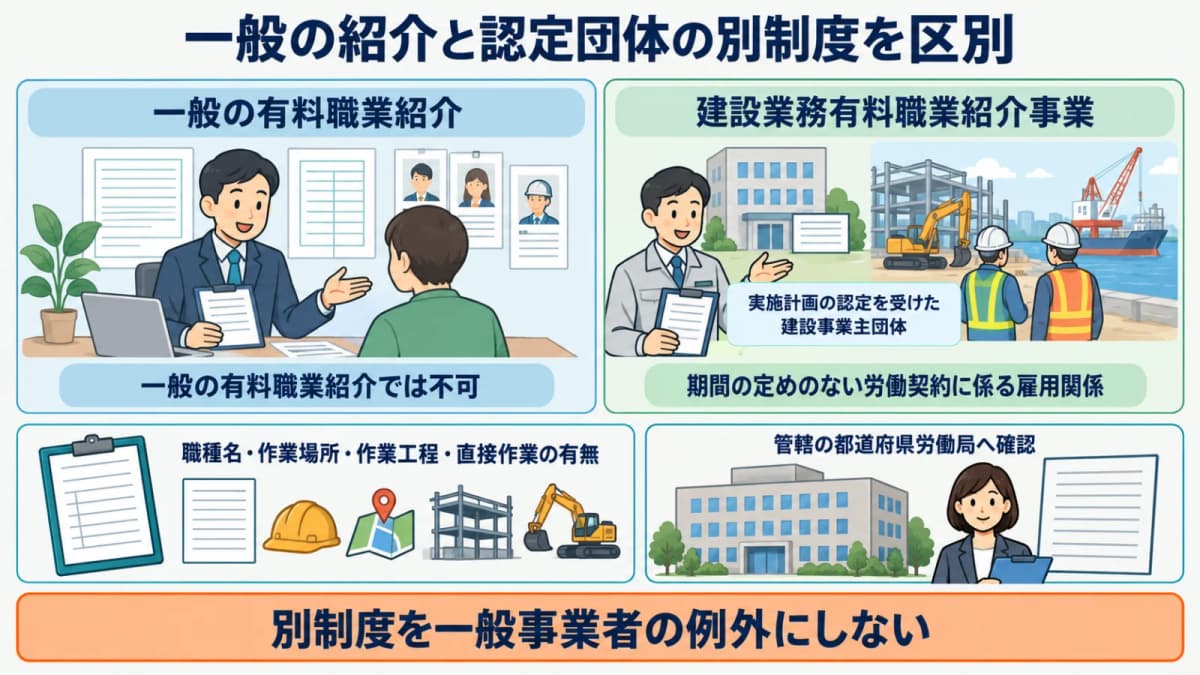 一般の有料職業紹介と認定団体による別制度を分けて確認・記録する図