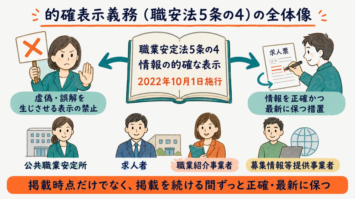 職業安定法5条の4の的確表示義務の全体像を示す図