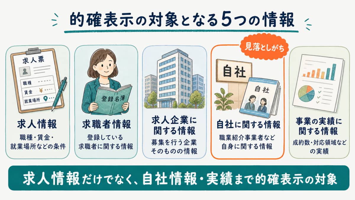 的確表示の対象となる5つの情報を分類した図