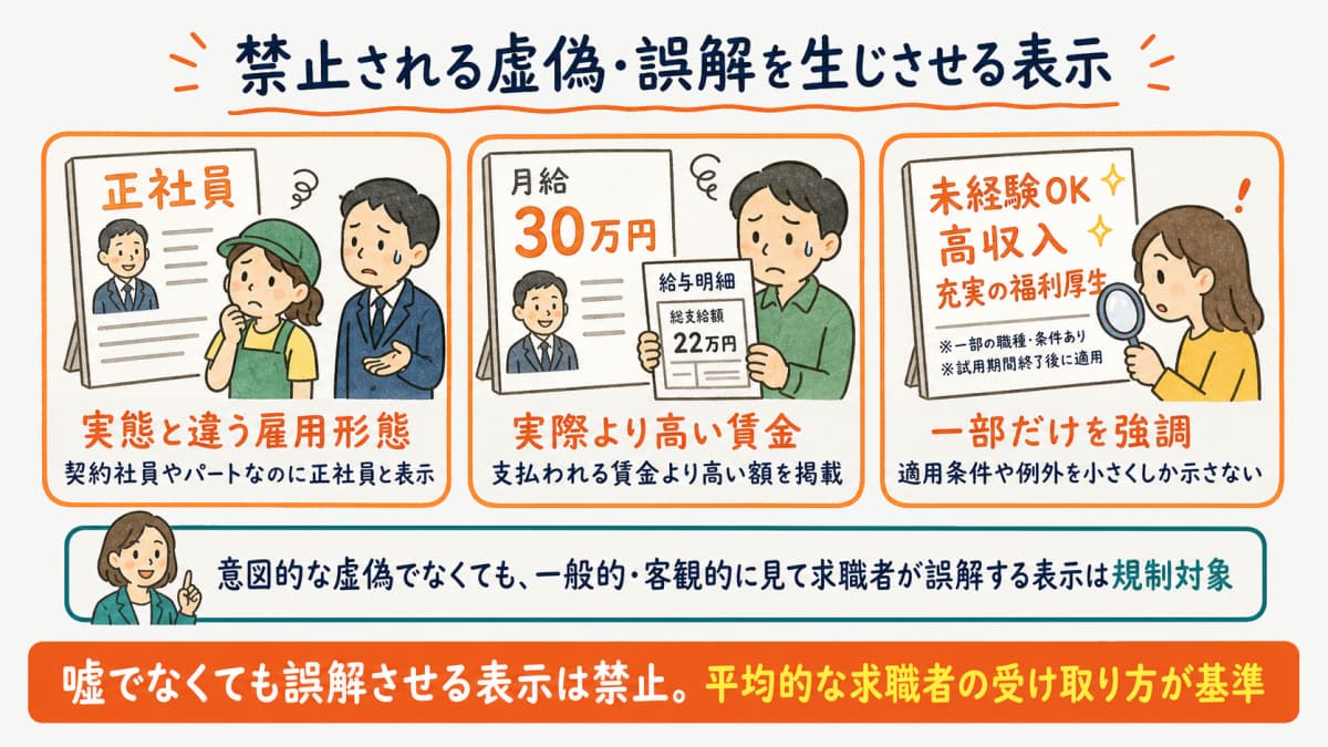 禁止される虚偽表示・誤解を生じさせる表示の具体例を示す図