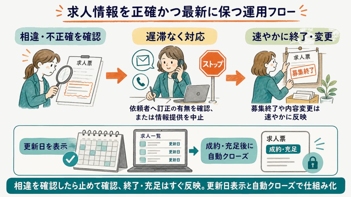 求人情報を正確かつ最新に保つ運用フローの図