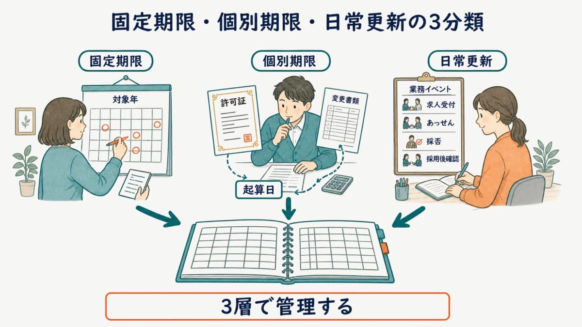固定期限・個別期限・日常更新の3分類