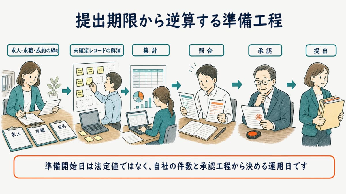 提出期限から逆算する準備工程