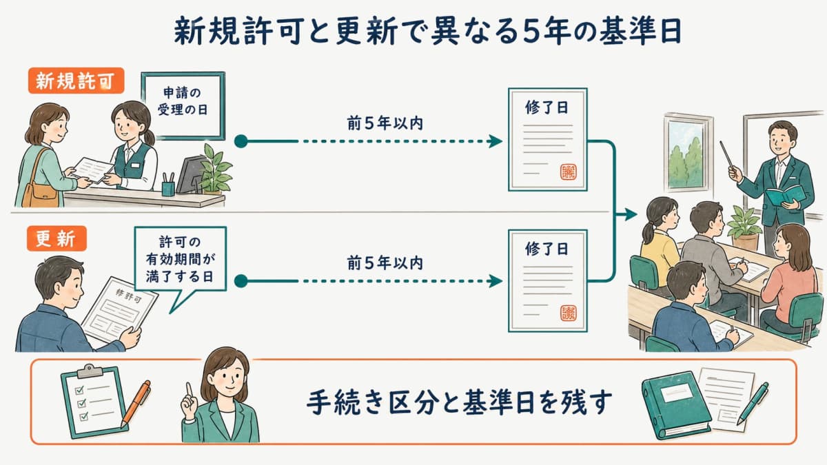 新規許可と更新で異なる5年の基準日