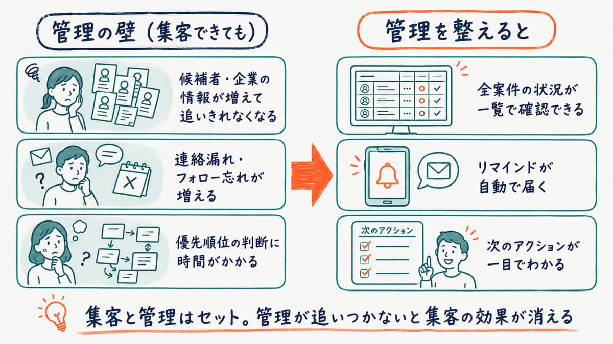 集客成功後の管理の壁のBefore/After