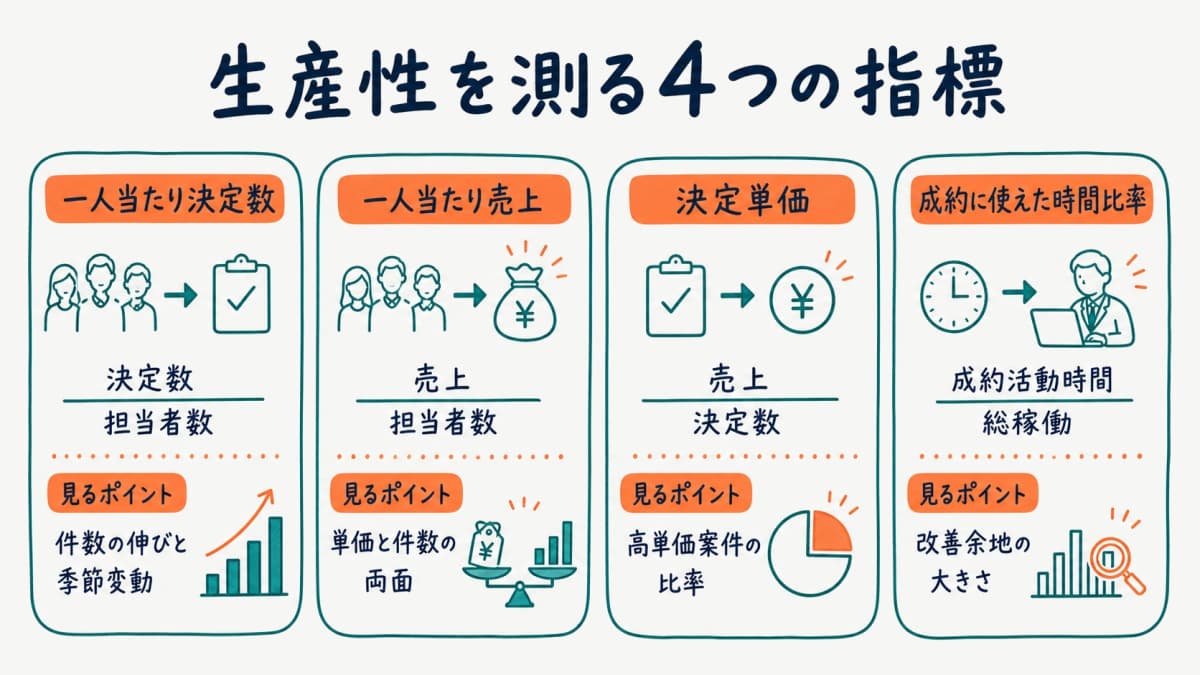 一人当たり売上と決定数で生産性を測る指標の関係図