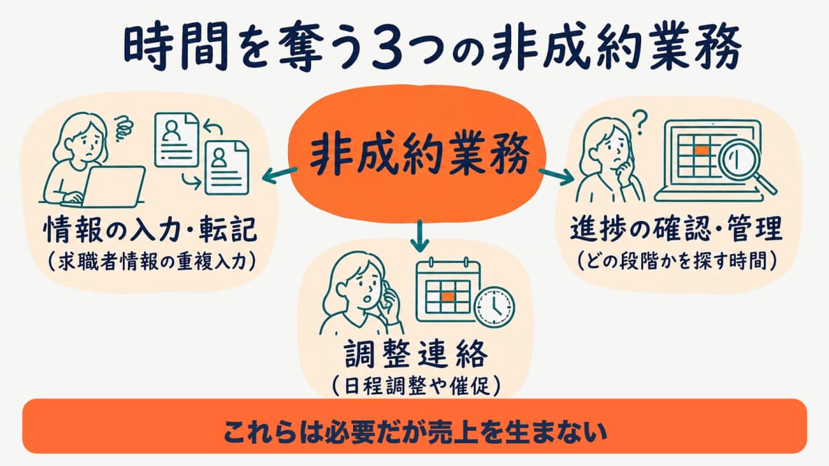 成約に直結しない非成約業務が時間を奪う構造の図解