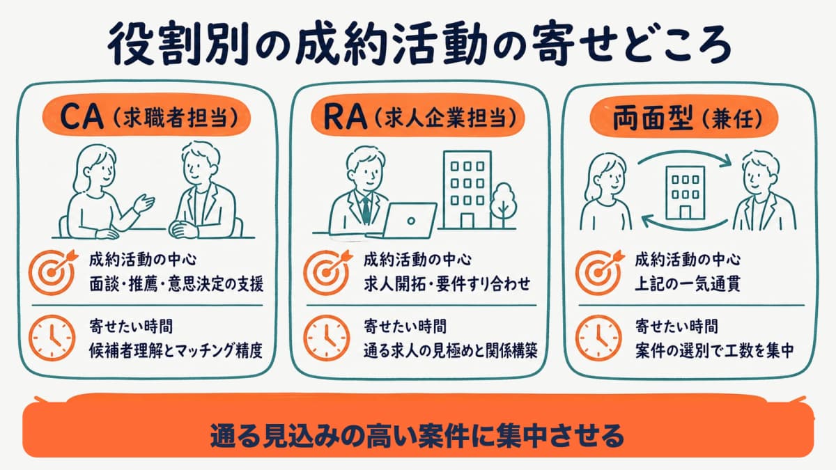 CAとRAの時間配分を成約活動へ寄せる前後比較の図