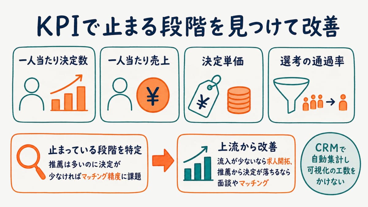 生産性KPIを設定し改善サイクルを回すダッシュボードのイメージ