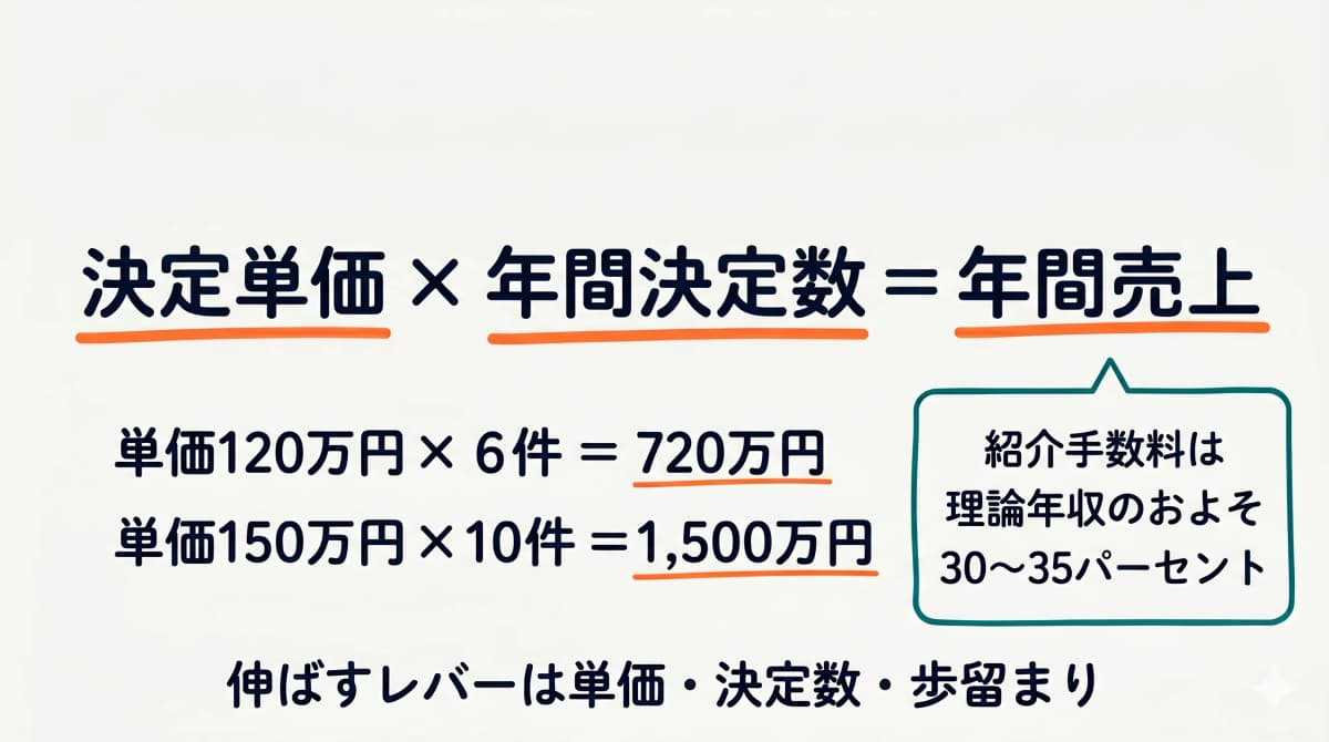 人材紹介の売上構造