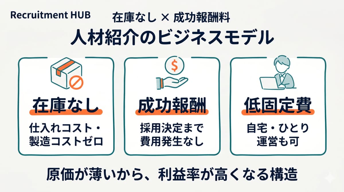 在庫レス×成功報酬のビジネスモデル