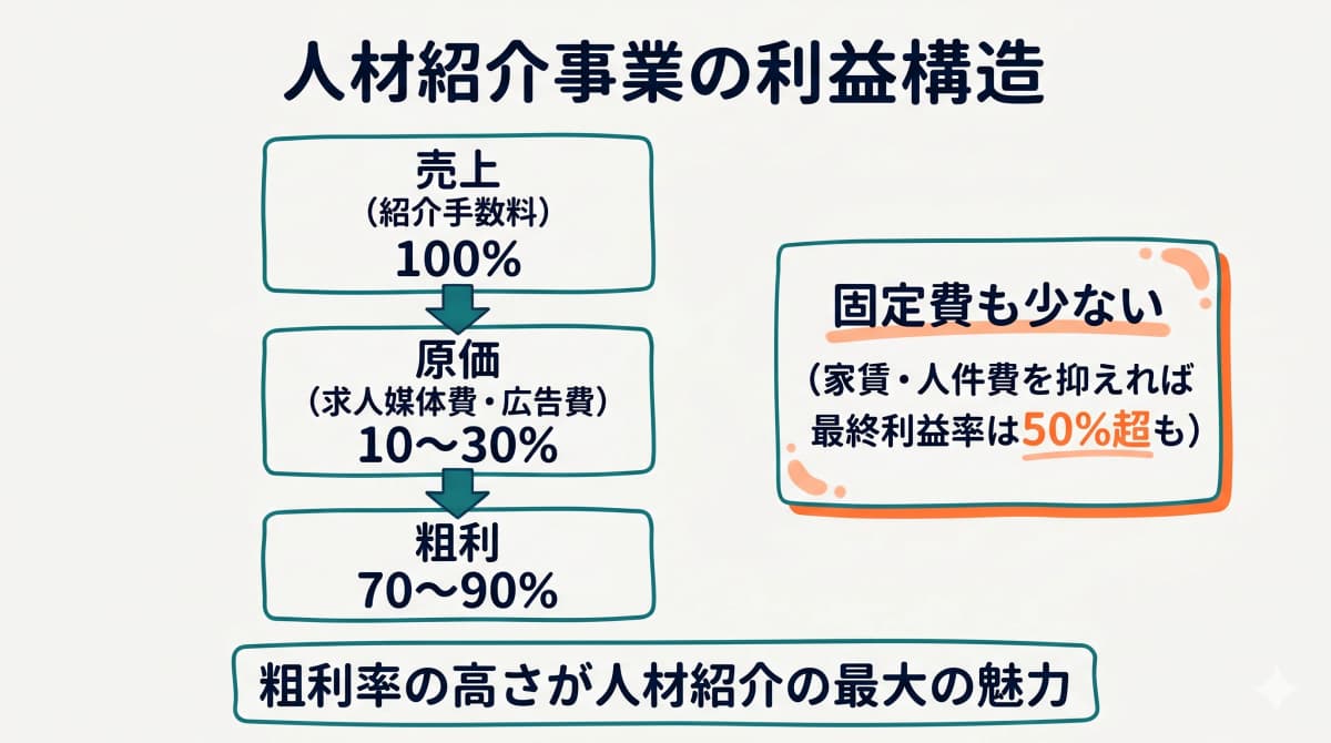 人材紹介の利益率の実態