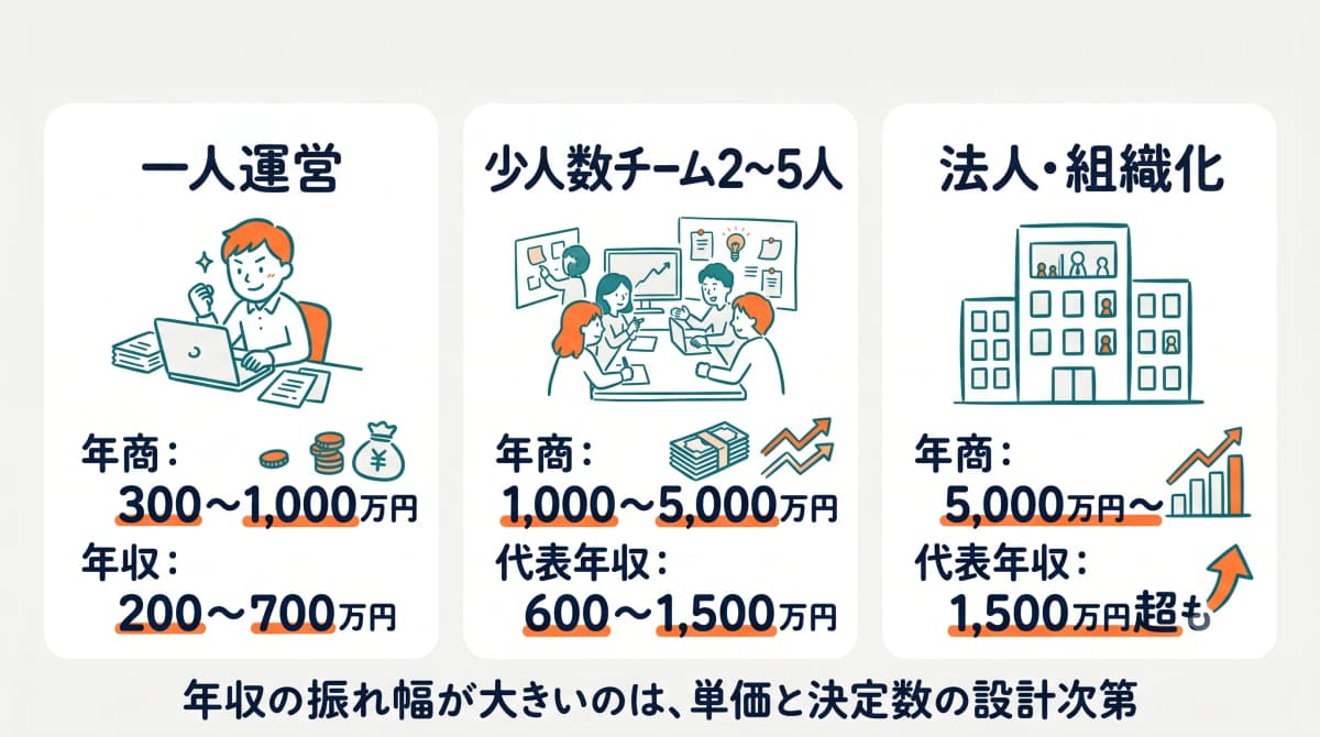 規模別の年収レンジ