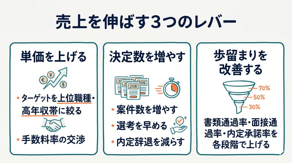 売上を伸ばす3つのレバー