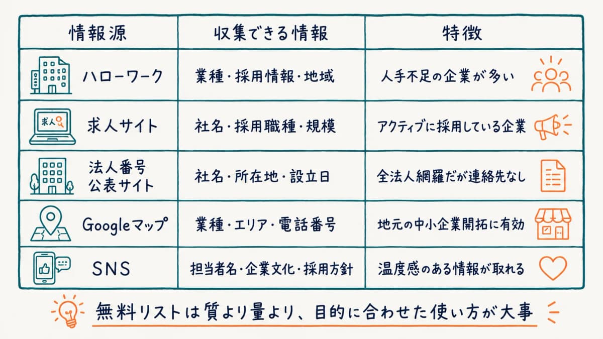 無料で使える営業リストの情報源比較