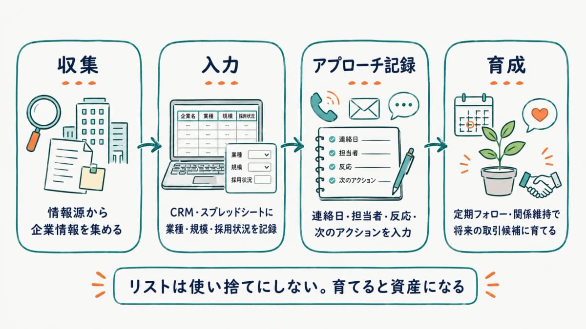 営業リストを資産にする管理方法