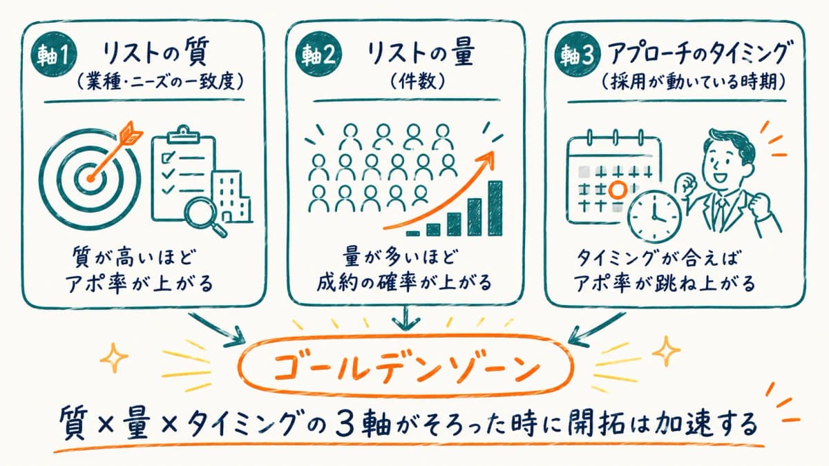 リストの質が開拓成果を決める構造