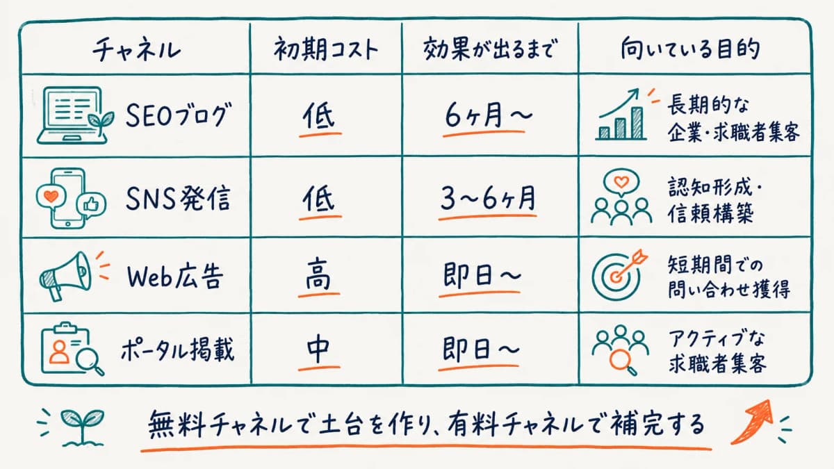 Web集客4チャネルの特性比較表