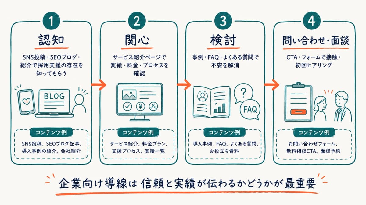 求人企業向け導線の設計フロー