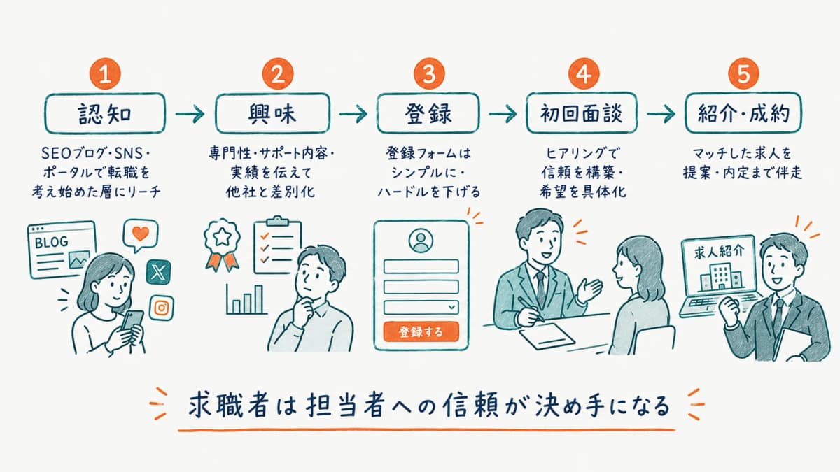 求職者向け導線の設計フロー