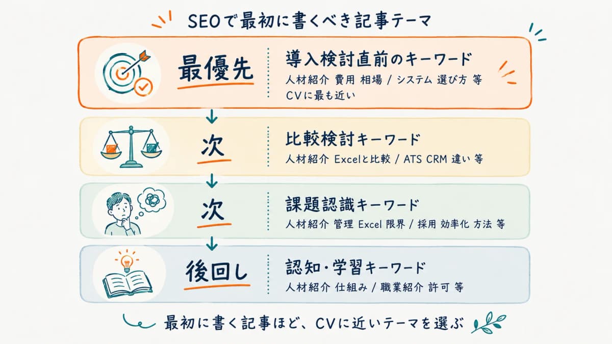 SEOで最初に書くべき記事テーマのCV距離順リスト