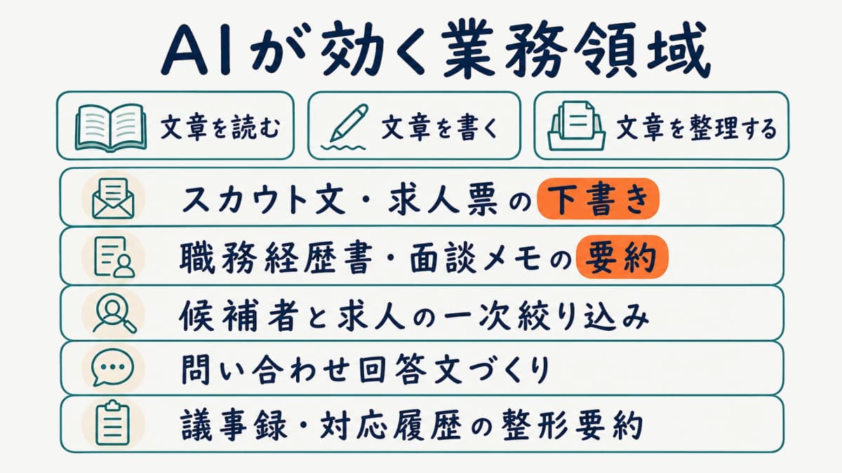 人材紹介でAIが効く業務領域を示した図解