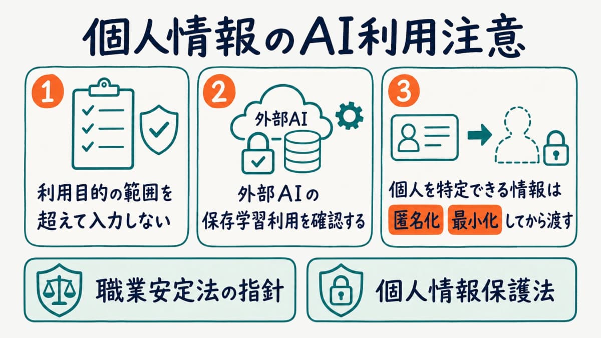 個人情報とコンプライアンス上のAI利用注意点を示した図解