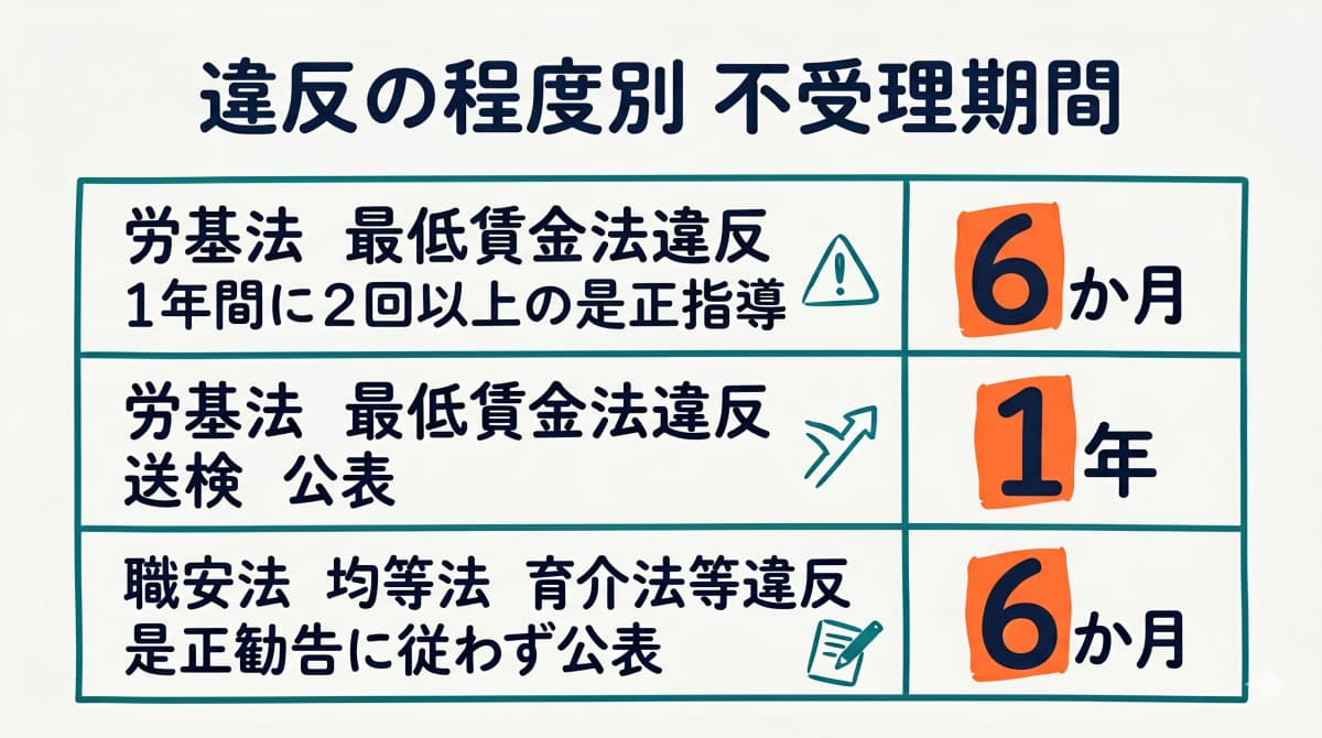 労働関係法令違反者からの求人の不受理期間(6ヶ月/1年)