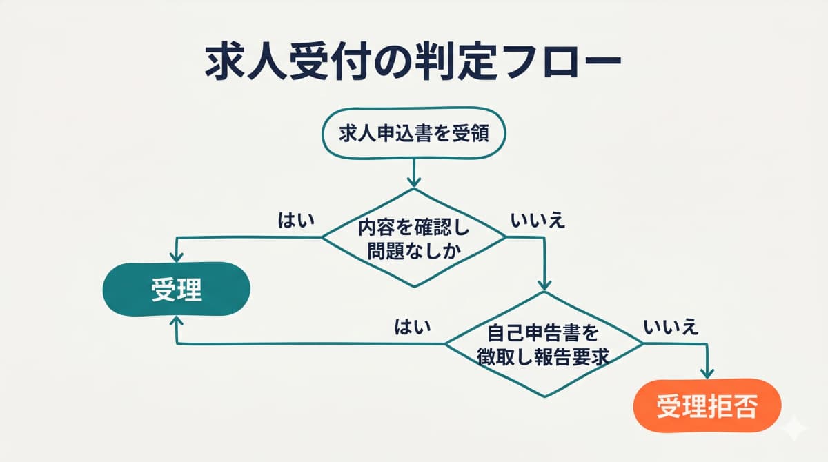 求人受付から受理可否を判断する3ステップ受付判定フロー