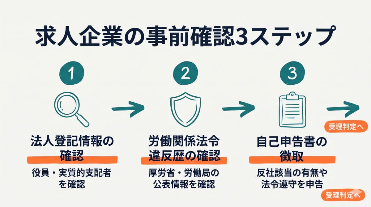 求人企業確認3ステップと自己申告書5項目の運用イメージ
