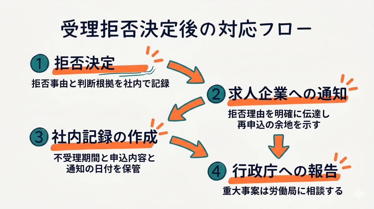 受理拒否時の求人企業への通知・記録保管フロー