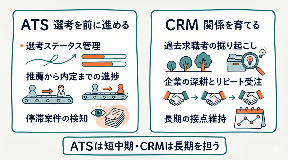ATSとCRMの違い