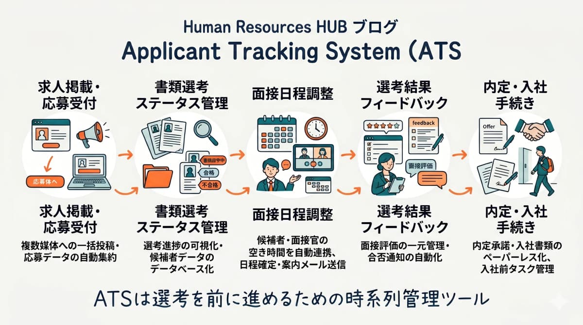 ATSの機能フロー(応募から内定まで)