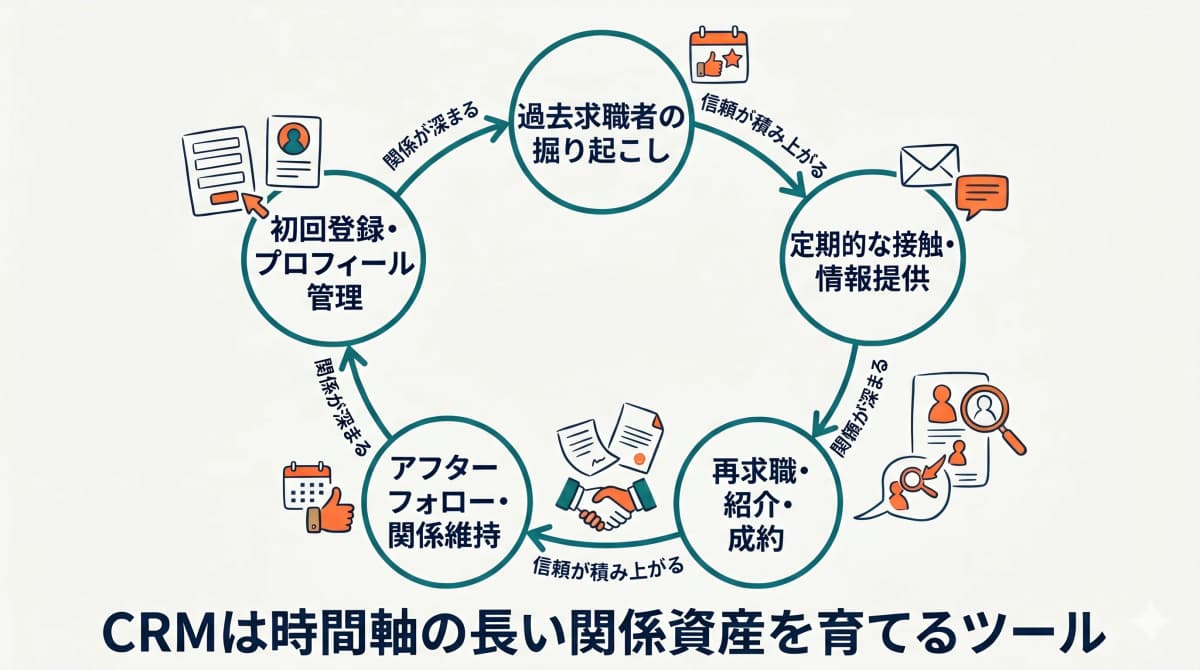 CRMの機能フロー(関係育成の循環)