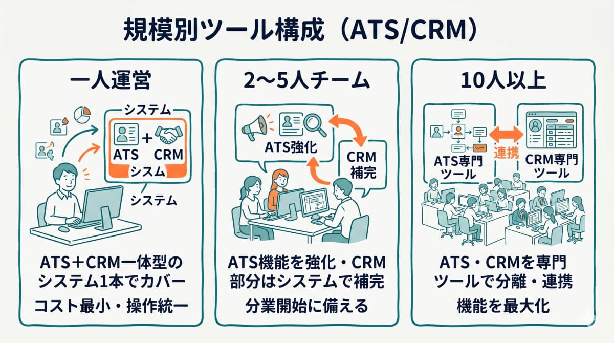 規模別の現実的なツール構成