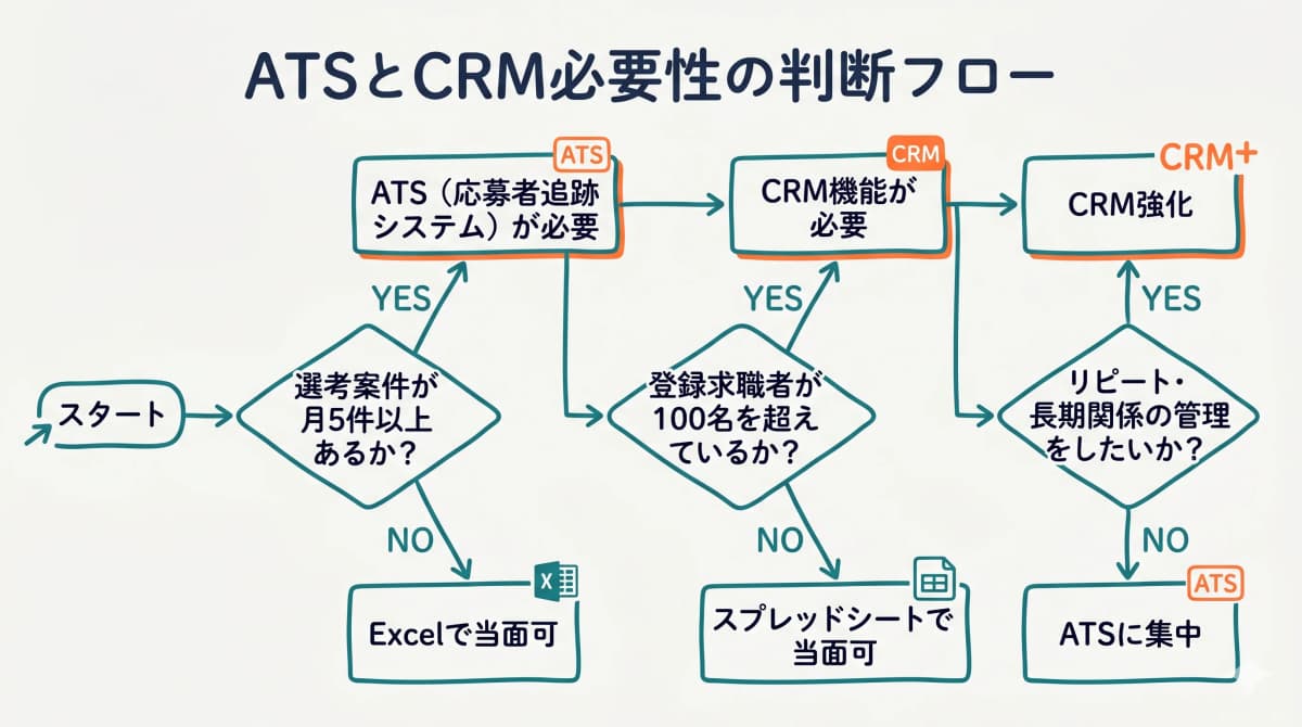 ATS・CRM必要性の判断フロー