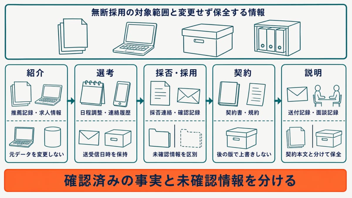 無断採用の対象範囲と変更せず保全する情報