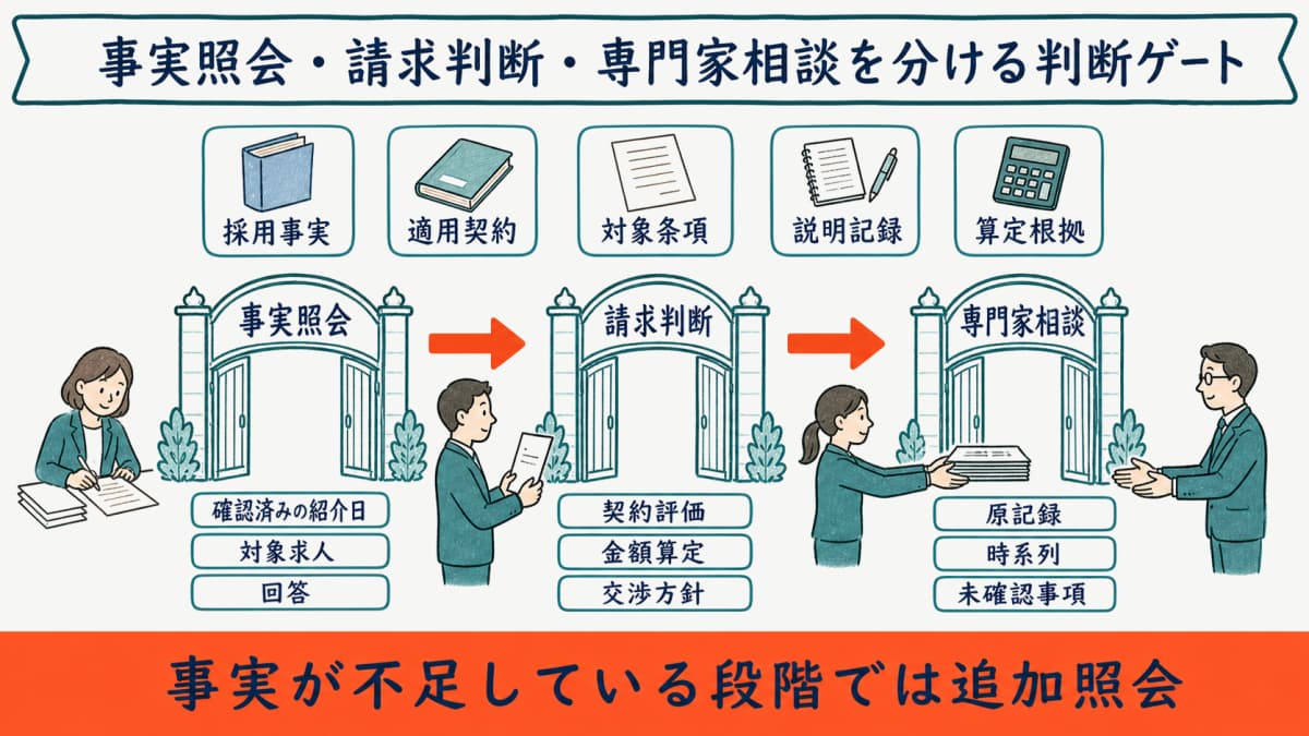 事実照会・請求判断・専門家相談を分ける判断ゲート