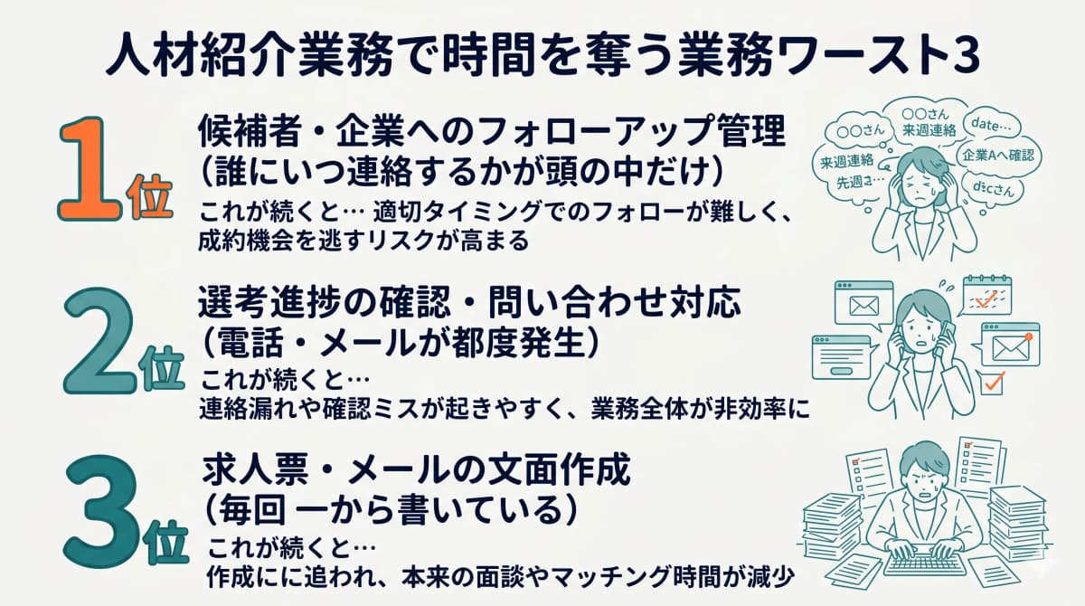 時間を奪う業務ワースト3