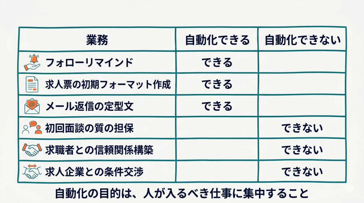 自動化できる業務とできない業務の仕分け表