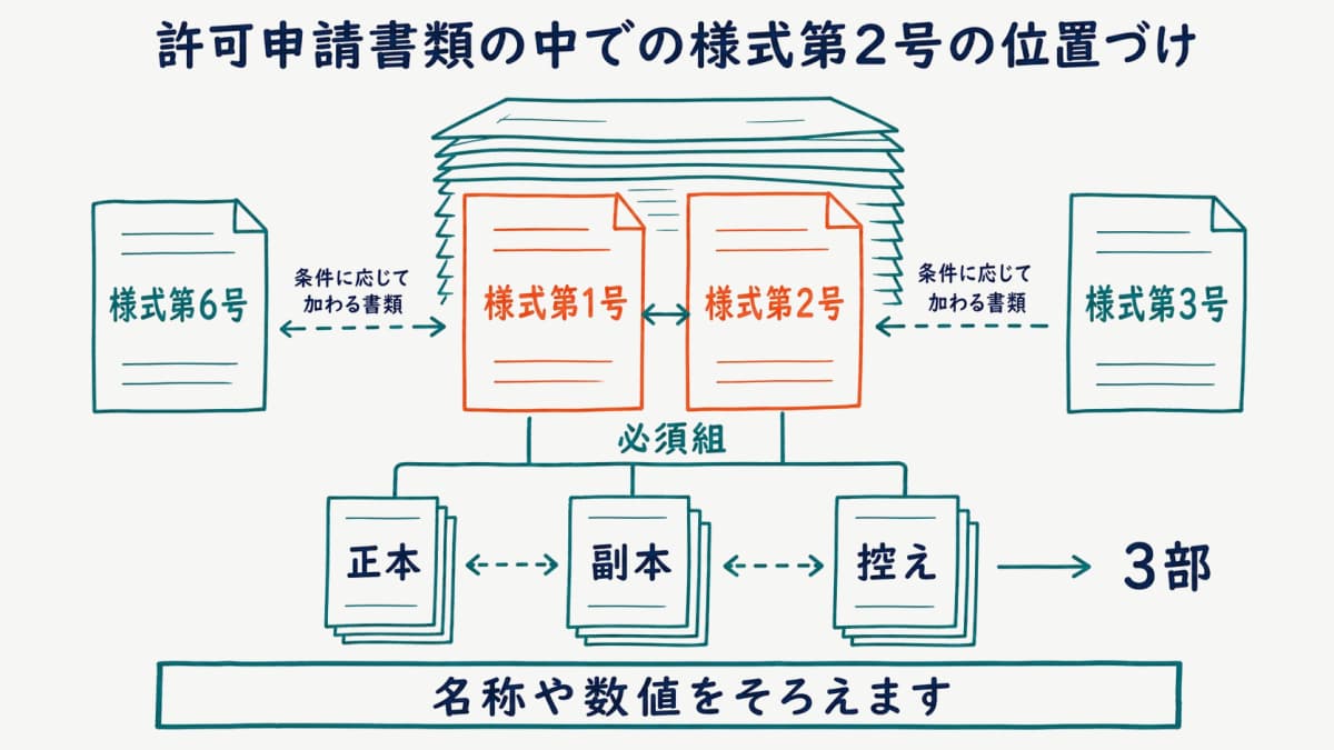 許可申請書類の中での様式第2号の位置づけ