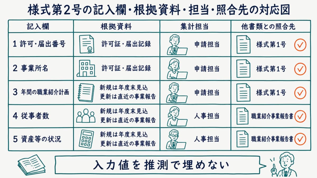 様式第2号の記入欄・根拠資料・担当・照合先の対応図