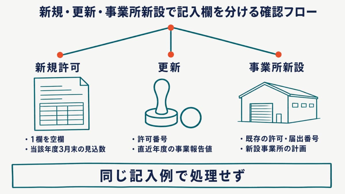 新規・更新・事業所新設で記入欄を分ける確認フロー
