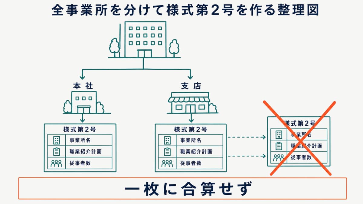 全事業所を分けて様式第2号を作る整理図