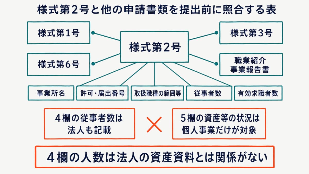 様式第2号と他の申請書類を提出前に照合する表