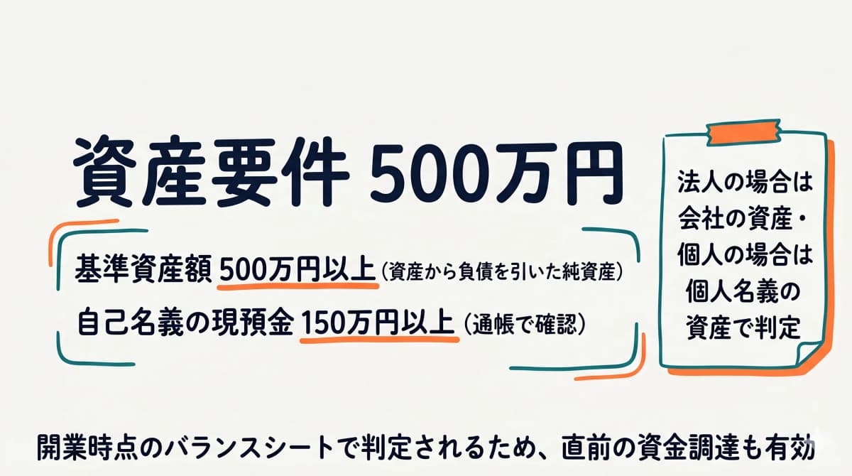 有料職業紹介の許可に必要な資産要件