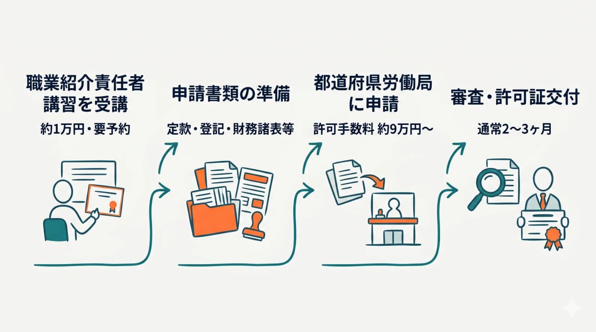 有料職業紹介許可の申請フロー