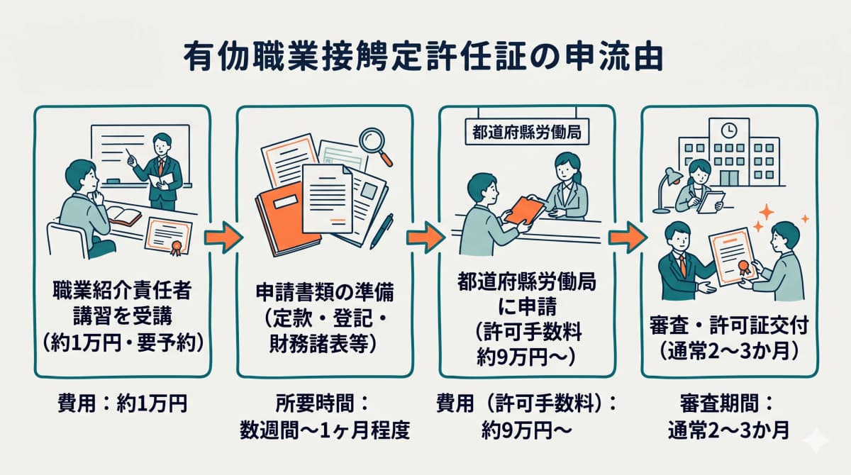有料職業紹介許可の申請フロー